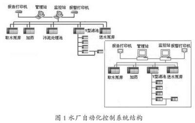現代化水廠自控系統運行中存在的問題與對策探究