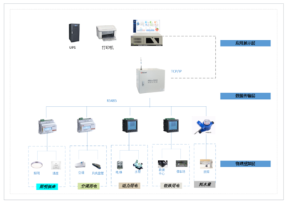 探討雙碳背景下能耗在線監(jiān)測系統(tǒng)在節(jié)能管理中的應(yīng)用及監(jiān)控產(chǎn)品選型