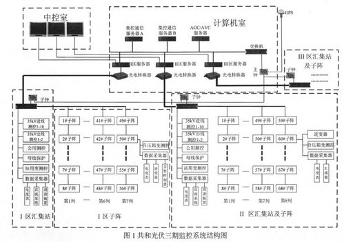 200MWp光伏電站計算機監控系統的設計與應用——以垂楊光伏為例